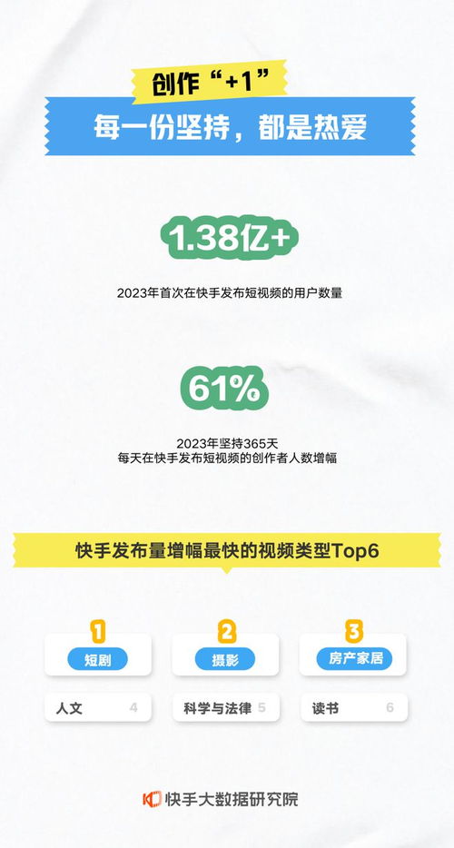 快手年度數(shù)據(jù)報告解讀 本地生活業(yè)務(wù)爆發(fā)增長，數(shù)字內(nèi)容服務(wù)生態(tài)繁榮